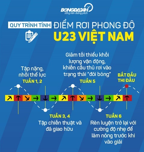 Quy trinh tinh diem roi phong do cua U23 Viet Nam
